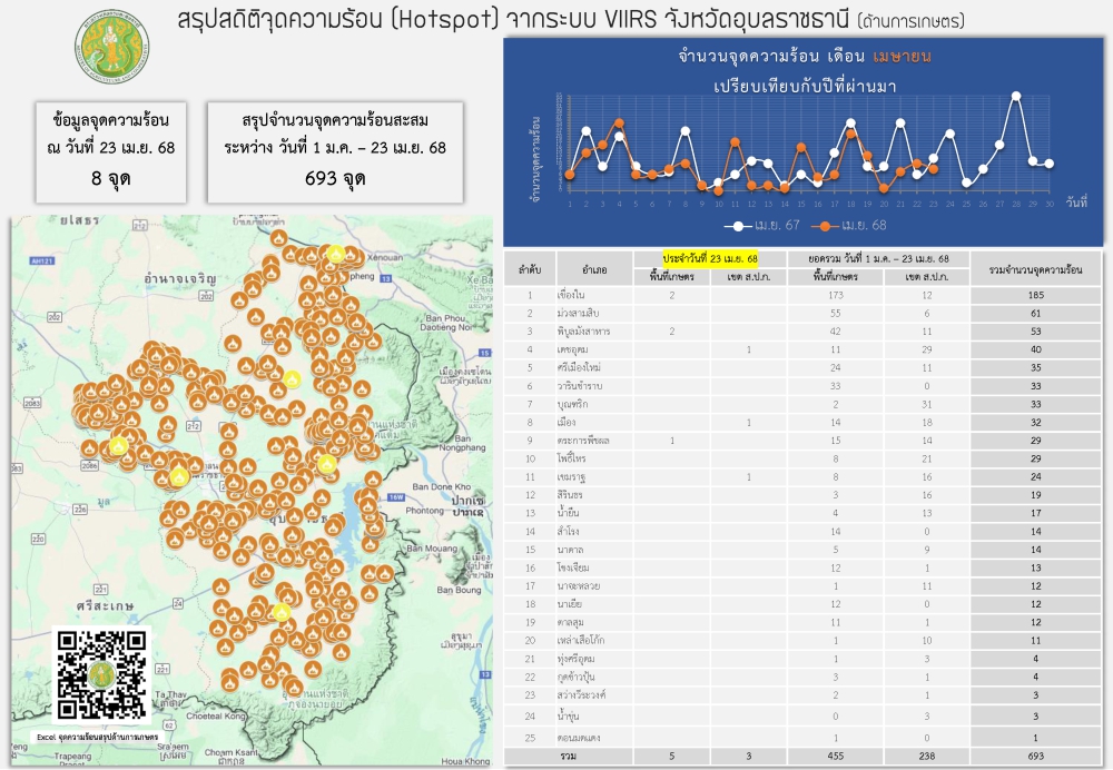 จุดความร้อนด้านการเกษตร