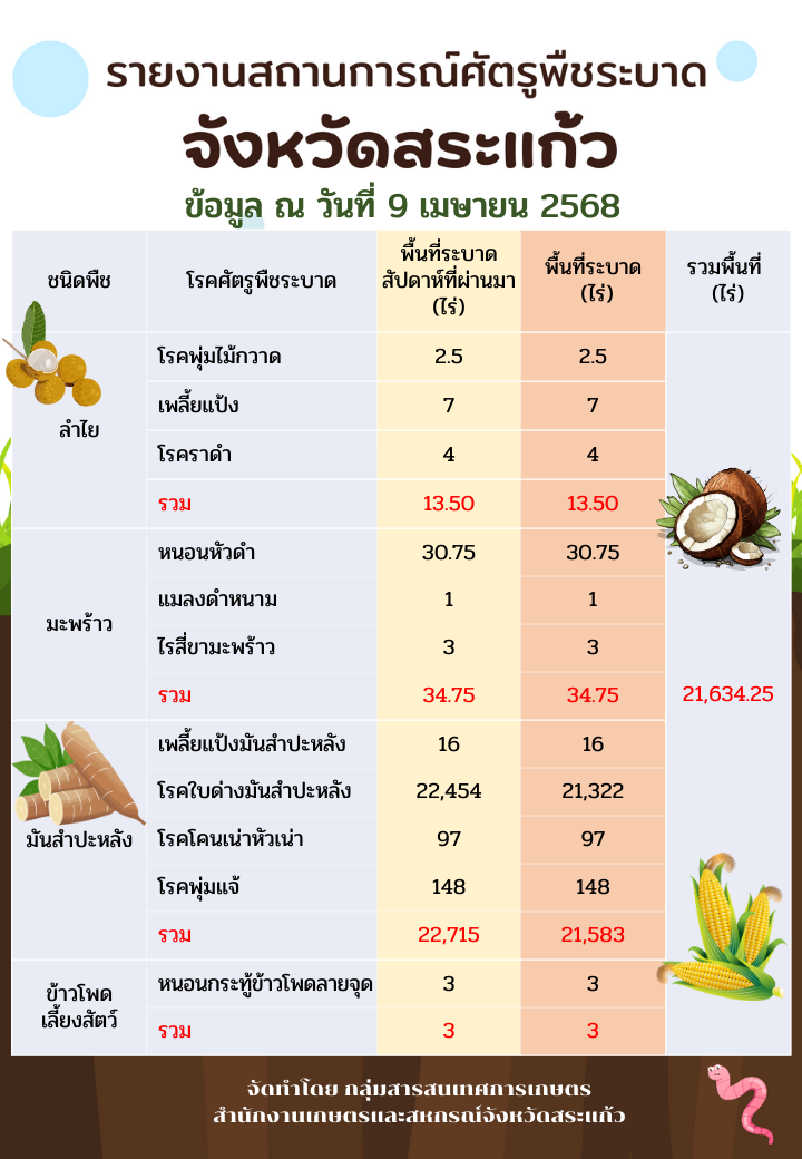 รายงานสถานการณ์ศัตรูพืชระบาด
