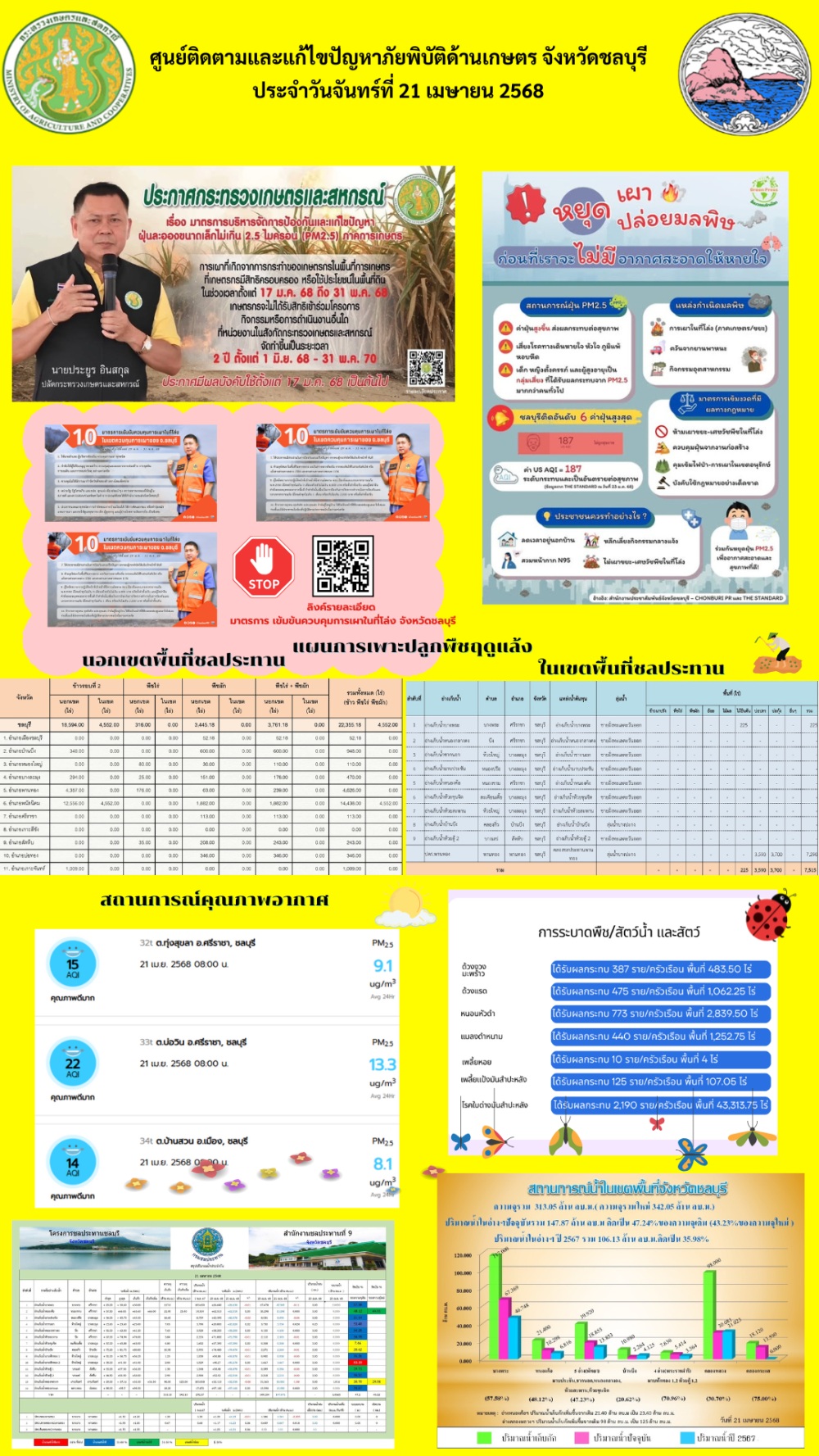 รายงานสถานการณ์ภัยพิบัติด้านการเกษตร 21 เม.ย. 2568