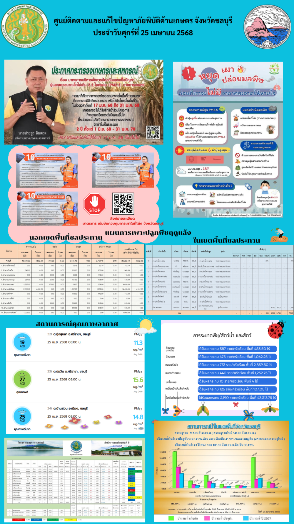 รายงานสถานการณ์ภัยพิบัติด้านการเกษตร 25 เม.ย. 2568