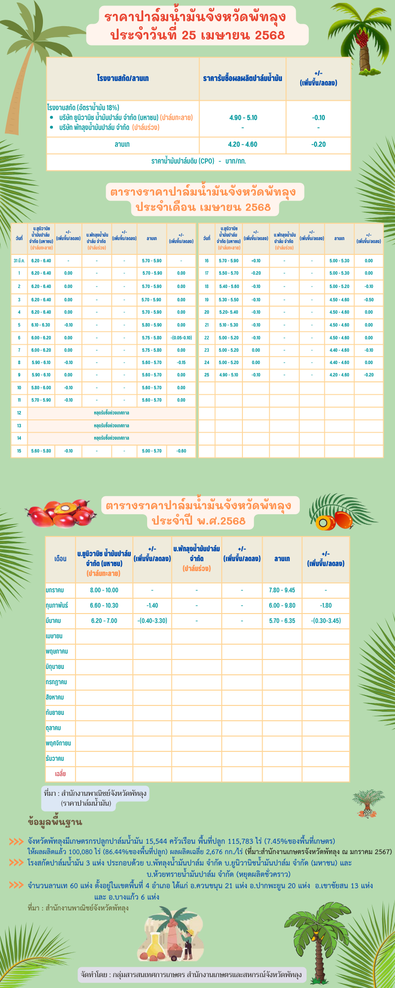 ราคาปาล์มน้ำมันประจำวันที่ 25 เมษายน 2568