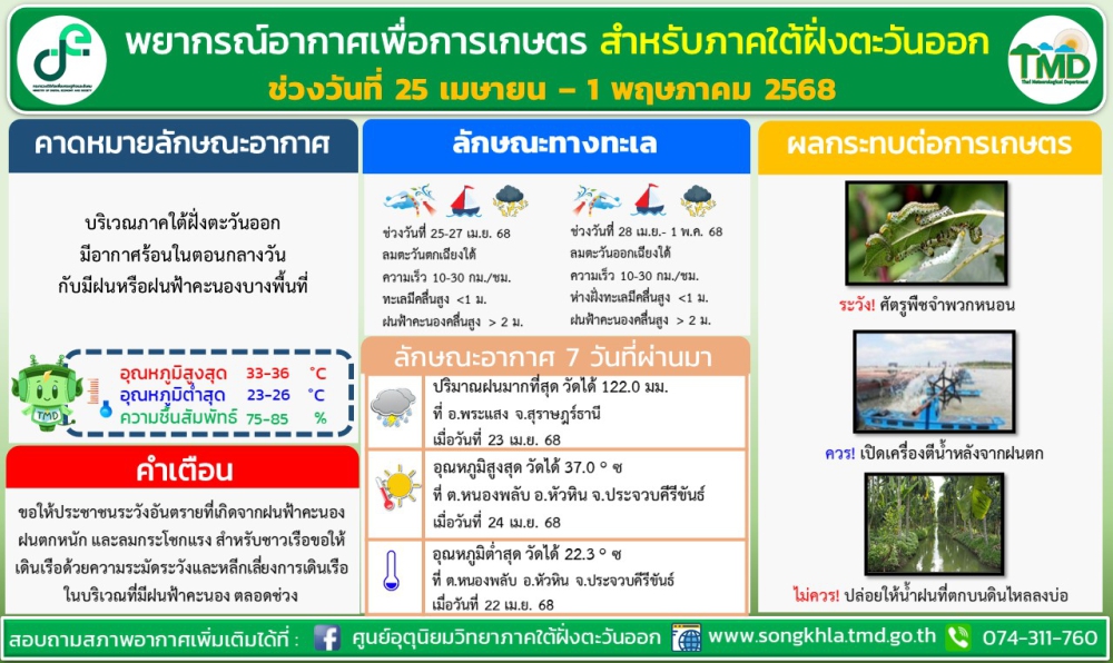 พยากรณ์อากาศเพื่อการเกษตรสำหรับบริเวณภาคใต้ฝั่งตะวันออก