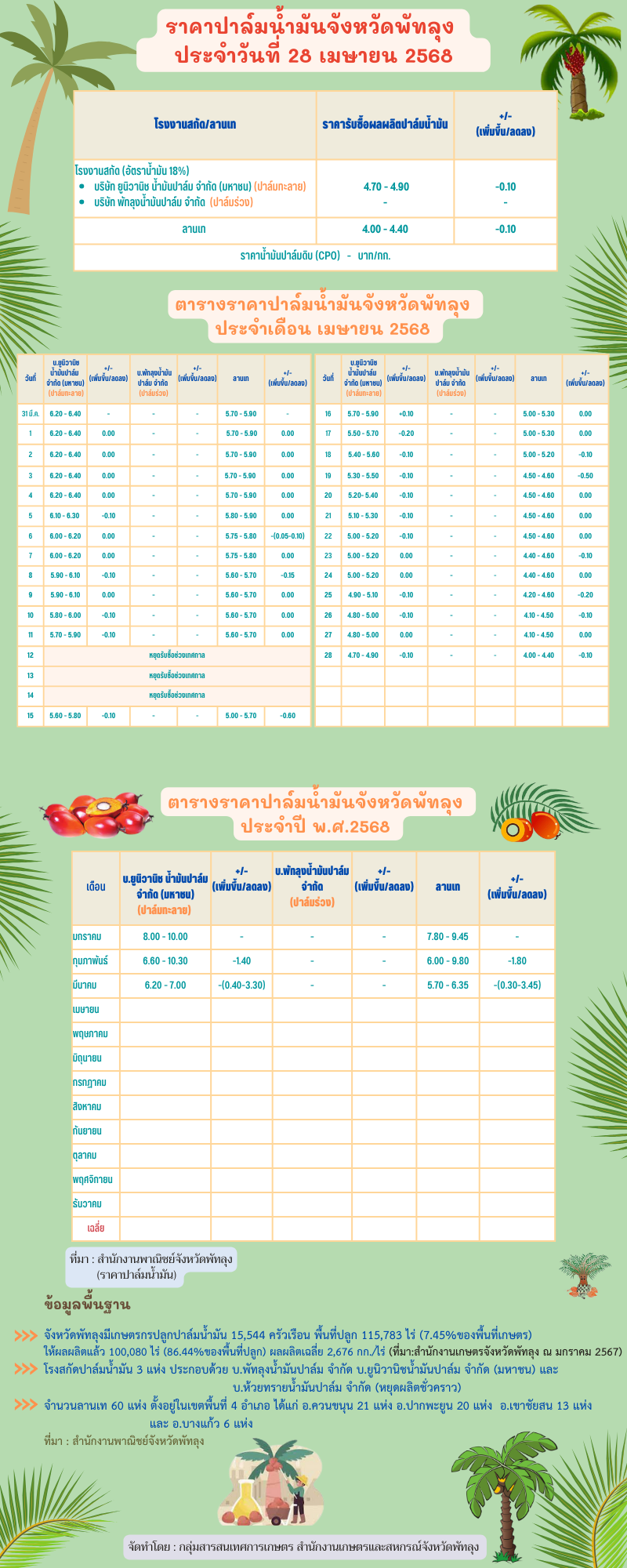 ราคาปาล์มน้ำมันประจำวันที่ 28 เมษายน 2568