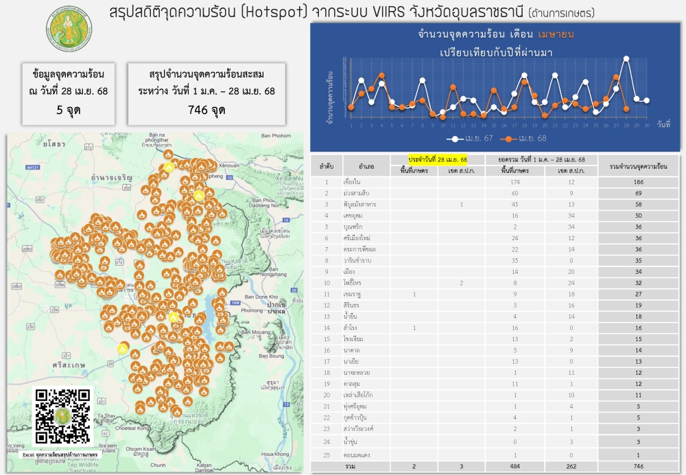 จุดความร้อนด้านการเกษตร