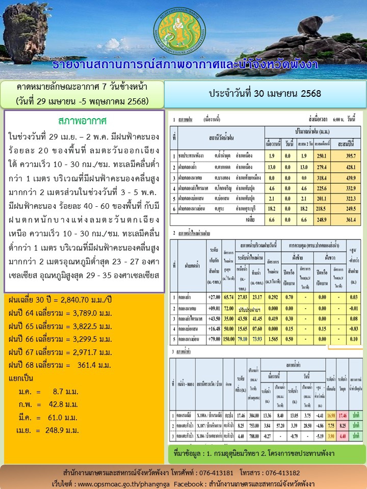 รายงานสถานการณ์สภาพอากาศและน้ำจังหวัดพังงา