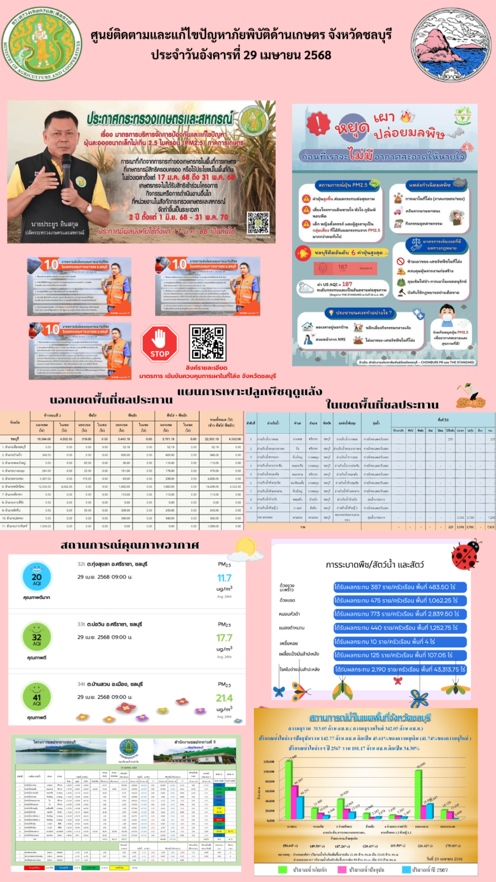 รายงานสถานการณ์ภัยพิบัติด้านการเกษตร 29 เม.ย. 2568