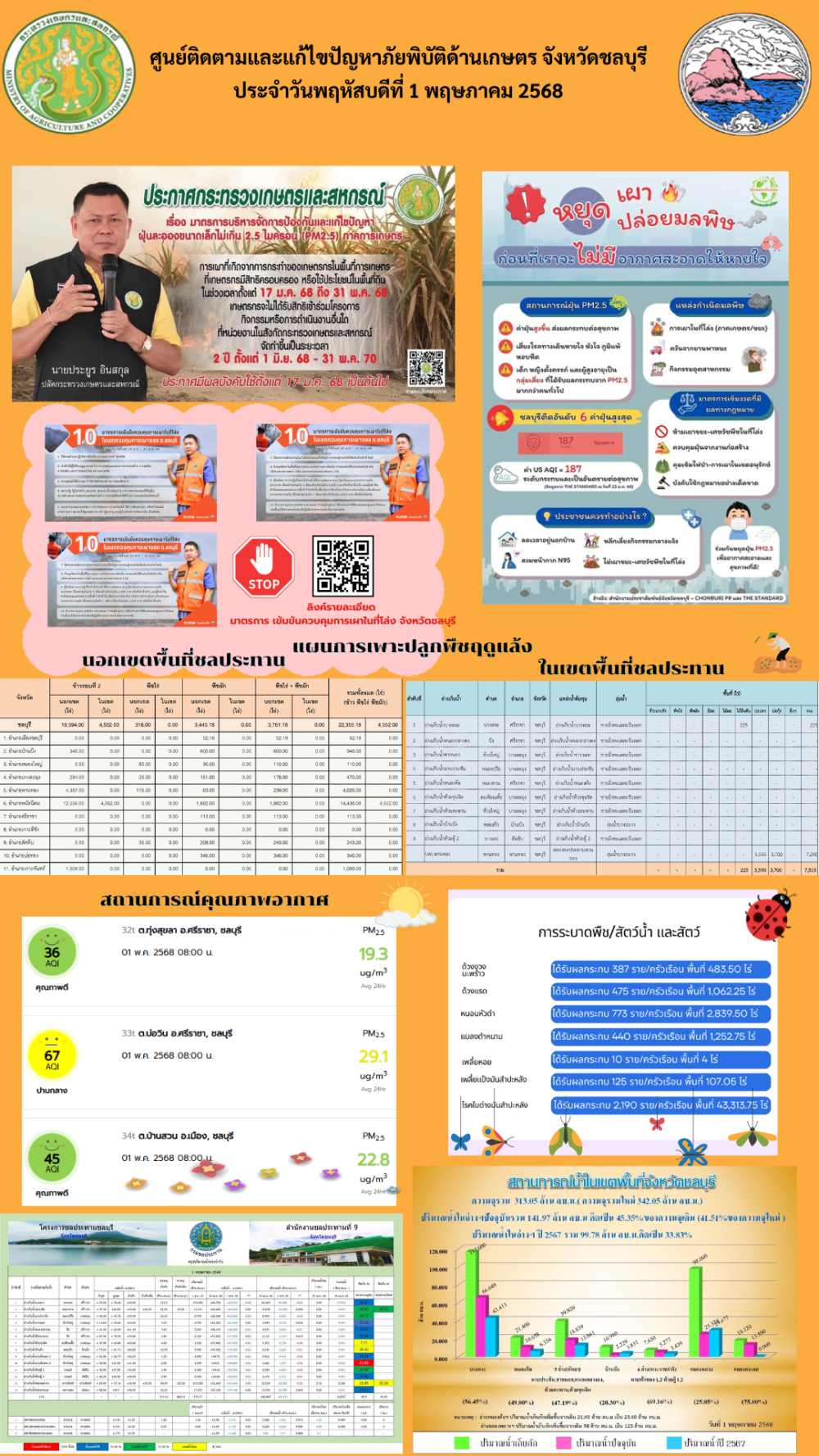 รายงานสถานการณ์ภัยพิบัติด้านการเกษตร 1 พ.ค. 2568