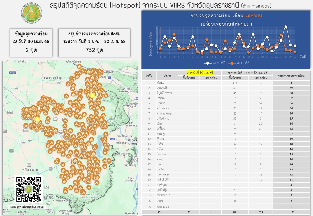 จุดความร้อนด้านการเกษตร