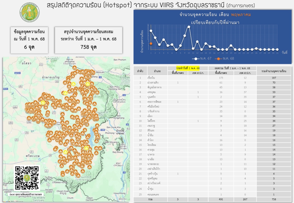จุดความร้อนด้านการเกษตร