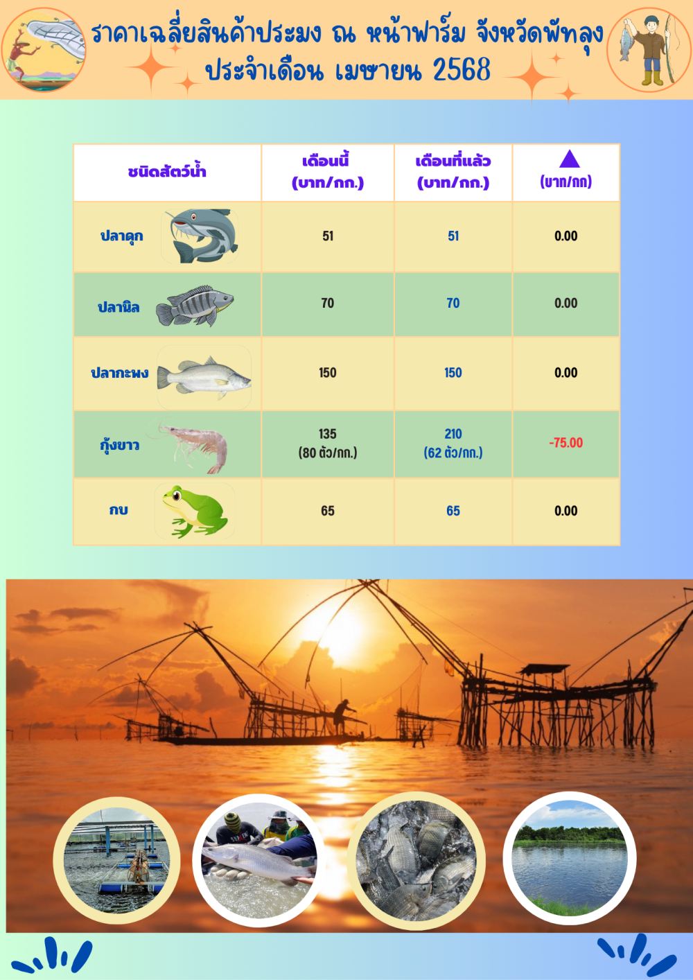 ราคาสินค้าประมง ประจำเดือน เมษายน 2568