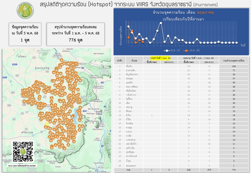 จุดความร้อนด้านการเกษตร
