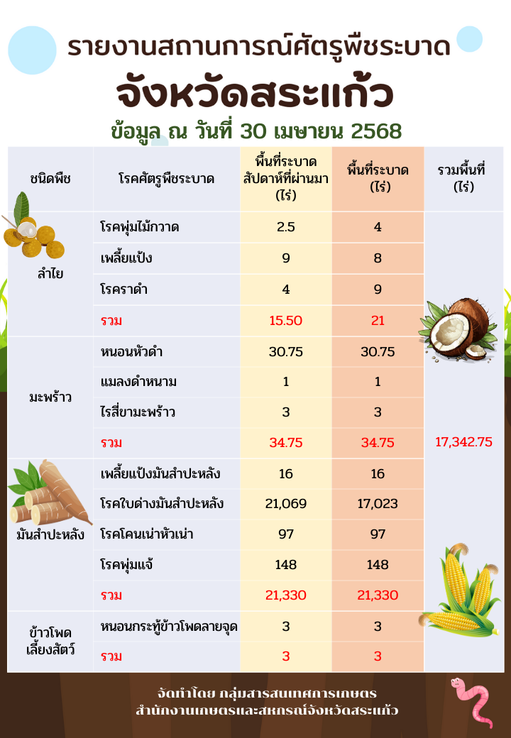 รายงานสถานการณ์ศัตรูพืชระบาด