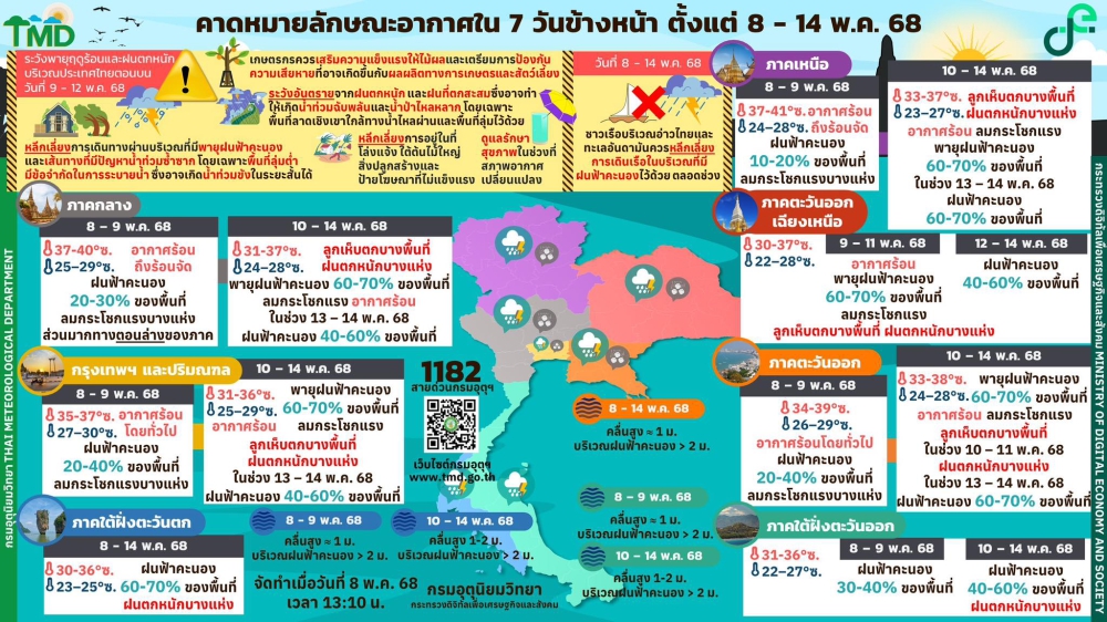 คาดหมายลักษณะอากาศ 7 วันข้างหน้า