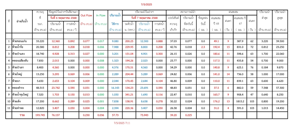 รายงานสถานการณ์น้ำประจำวันที่ 7 พฤษภาคม 2568