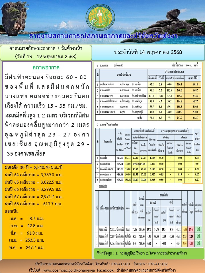 รายงานสถานการณ์สภาพอากาศและน้ำจังหวัดพังงา