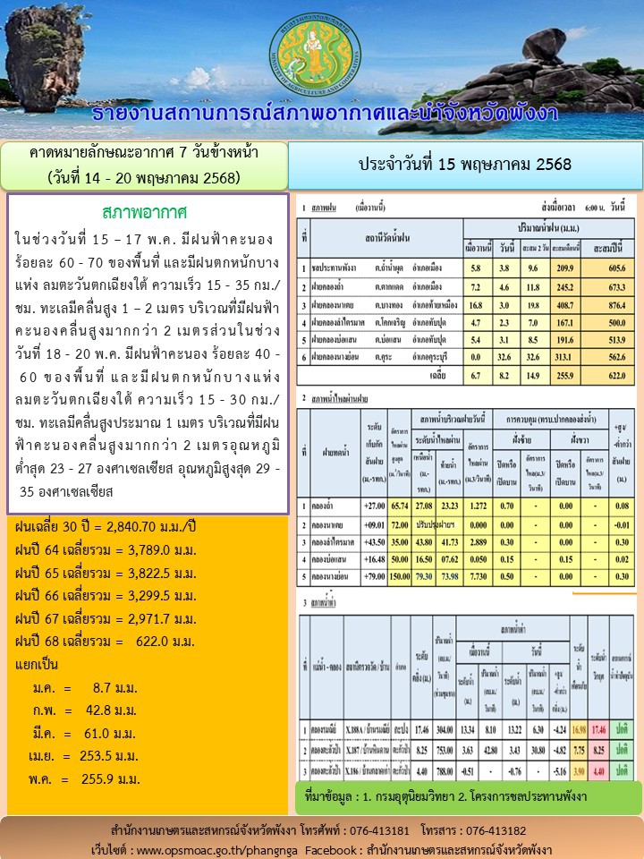 รายงานสถานการณ์สภาพอากาศและน้ำจังหวัดพังงา