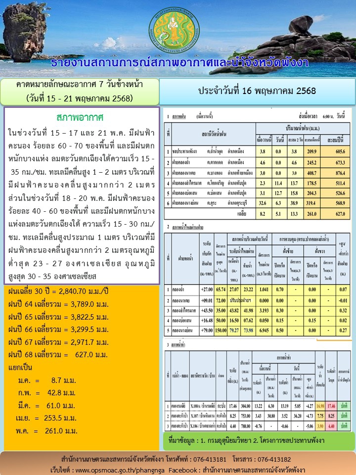 รายงานสถานการณ์สภาพอากาศและน้ำจังหวัดพังงา