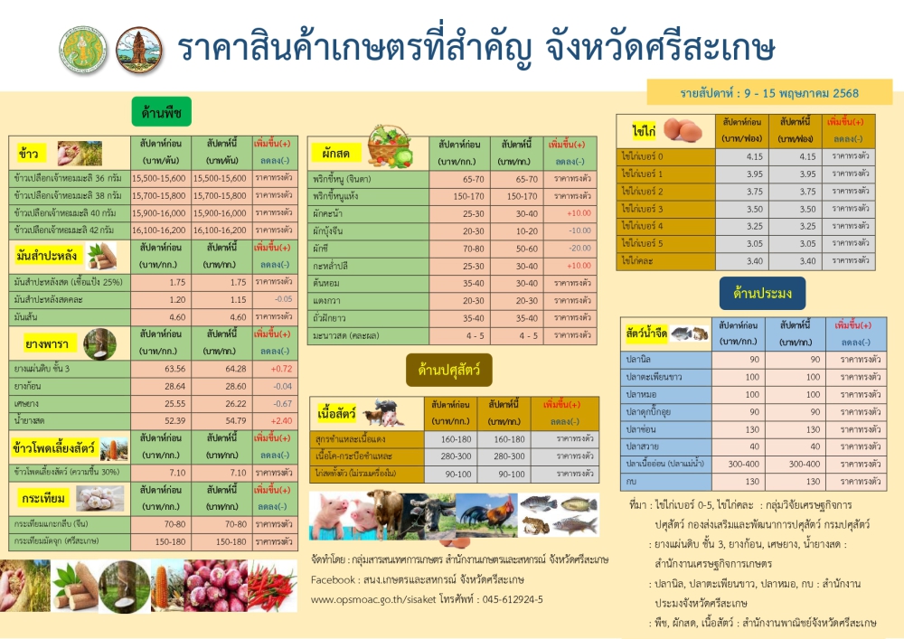 ราคาสินค้าเกษตรที่สำคัญจังหวัดศรีสะเกษ
