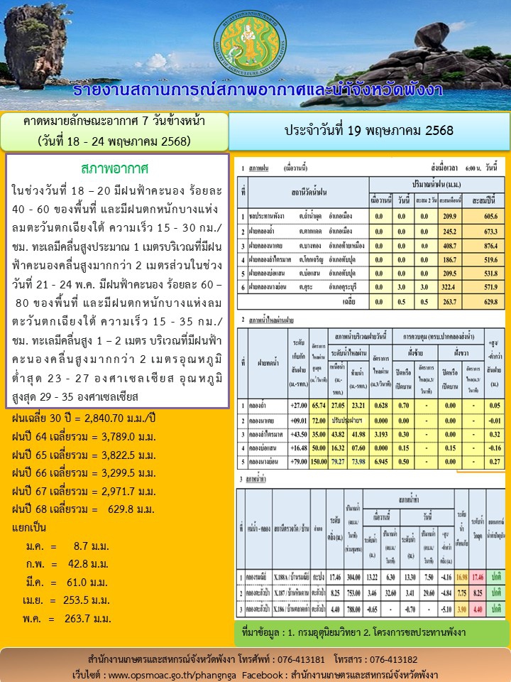 รายงานสถานการณ์สภาพอากาศและน้ำจังหวัดพังงา