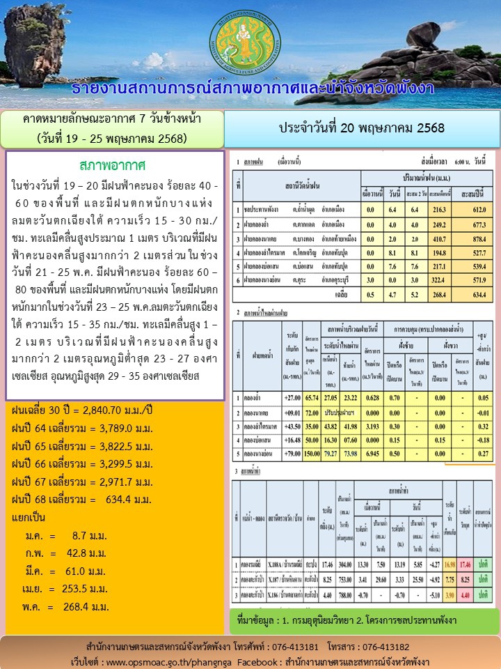 รายงานสถานการณ์สภาพอากาศและน้ำจังหวัดพังงา