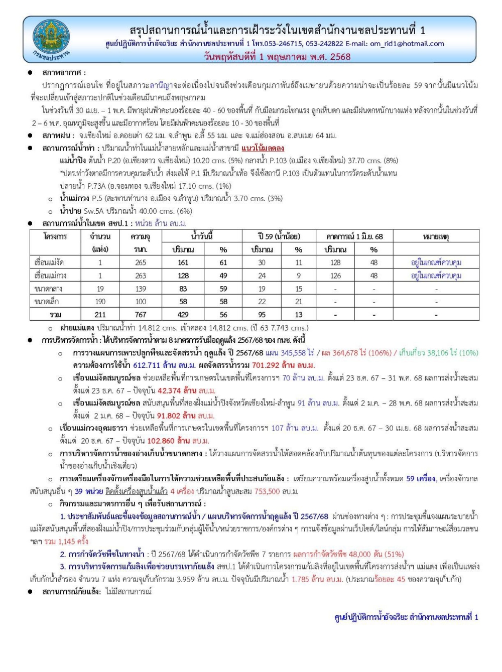 สถานการณ์น้ำ ประจำวันพฤหัสบดีที่ 1 พฤษภาคม 2568
