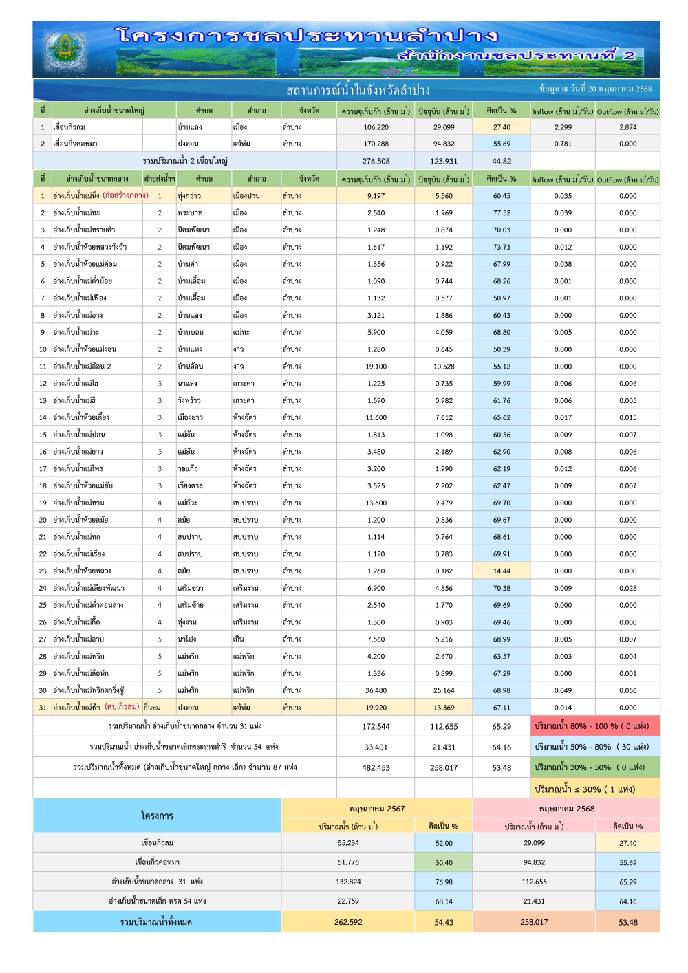 สถานการณ์น้ําในอ่างเก็บน้ําขนาดใหญ่