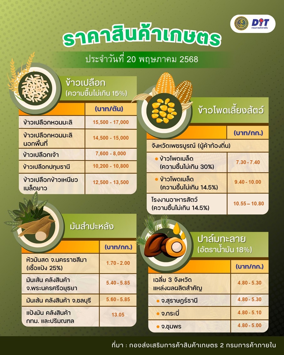 ราคาสินค้าเกษตรประจำวันที่ 20 พฤษภาคม 2567