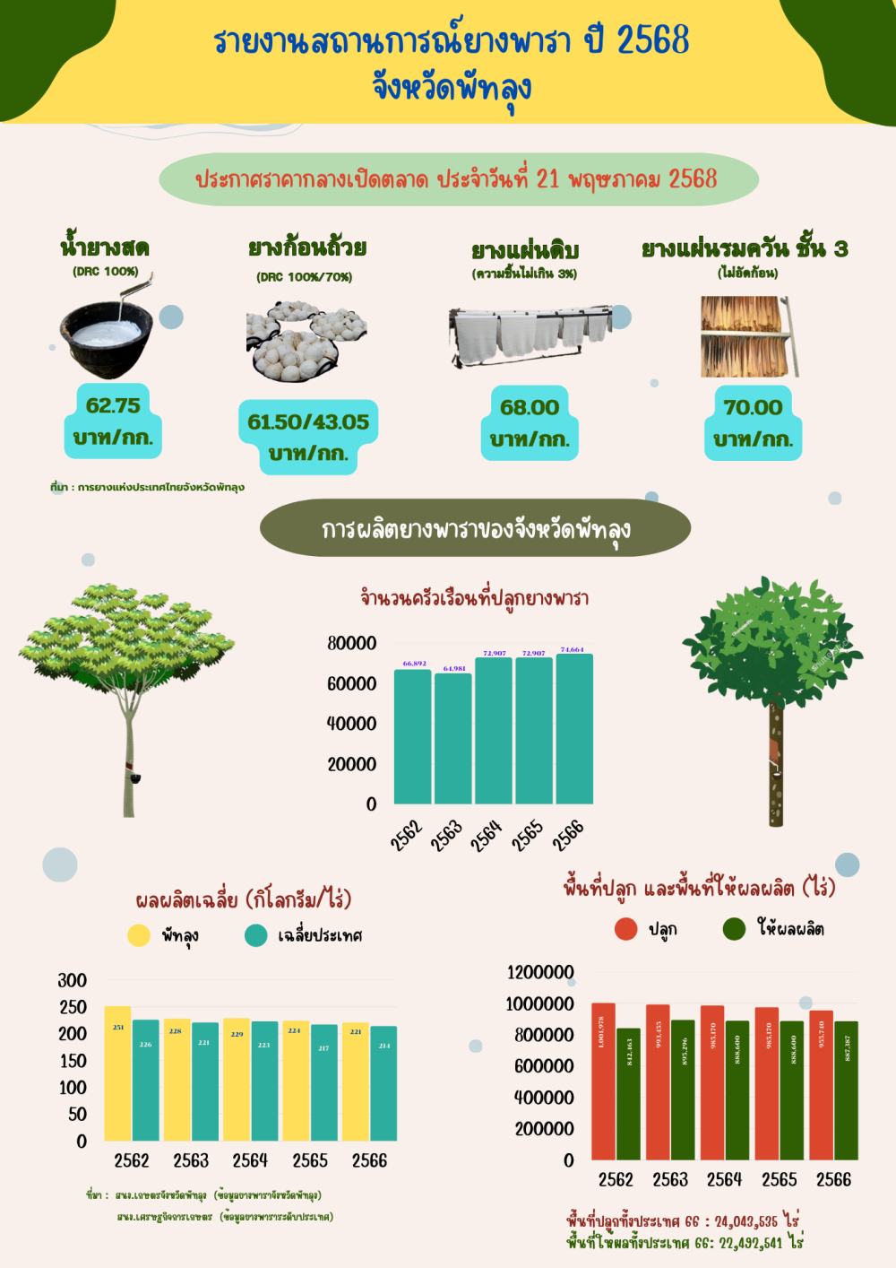 ราคายางพาราประจำวันที่ 21 พฤษภาคม 2568