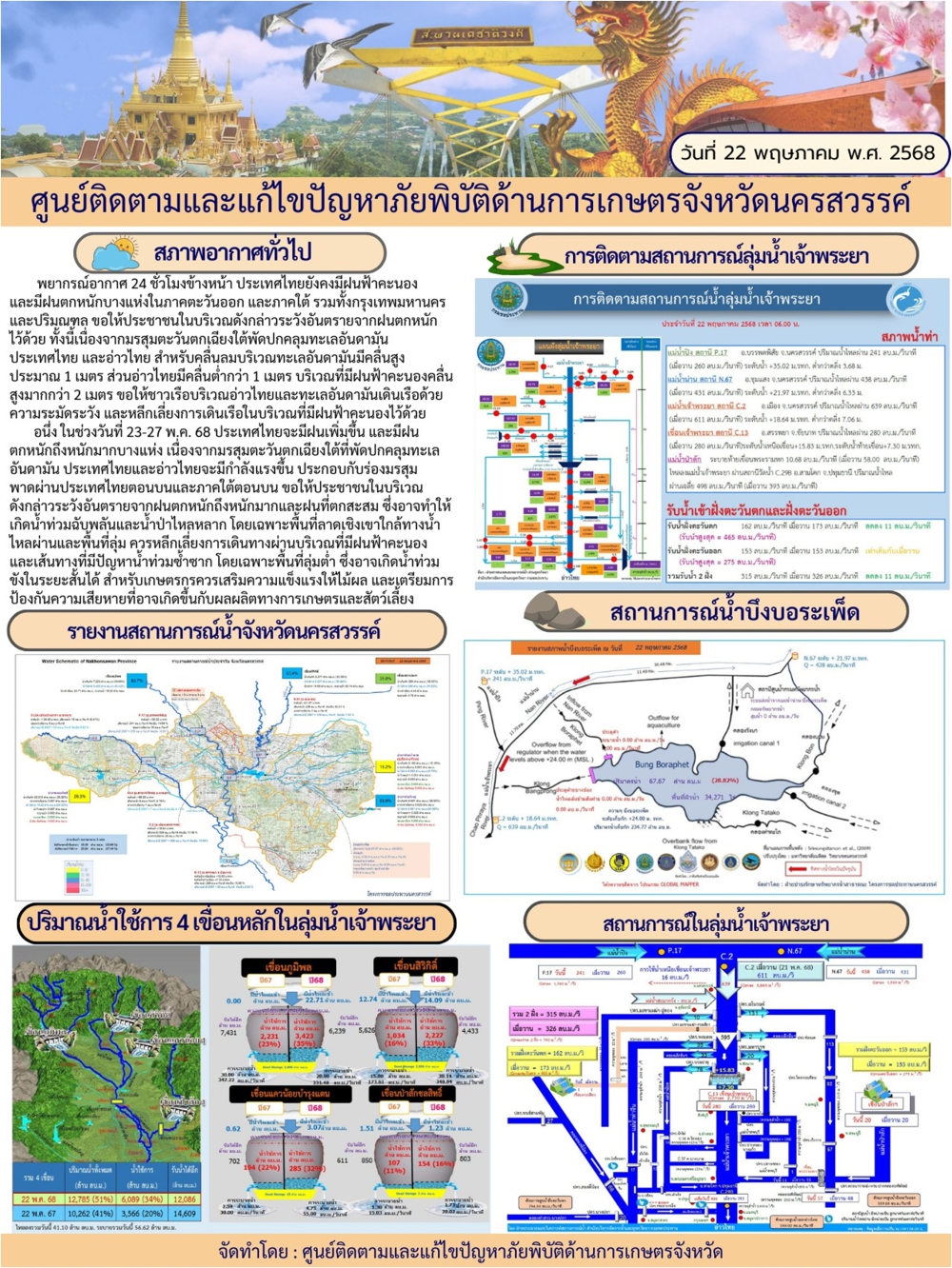 รายงานสถานการณ์น้ำ ประจำวันที่ 22 พฤษภาคม 2568