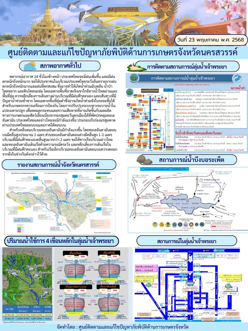รายงานสถานการณ์น้ำ ประจำวันที่ 23 พฤษภาคม 2568