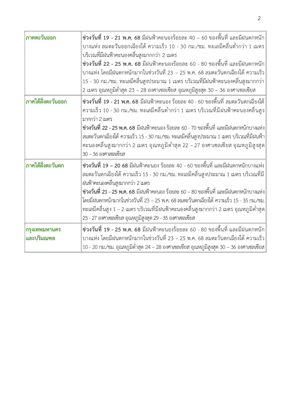 คาดหมายสภาพอากาศ7วันข้างหน้าระหว่างวันที่