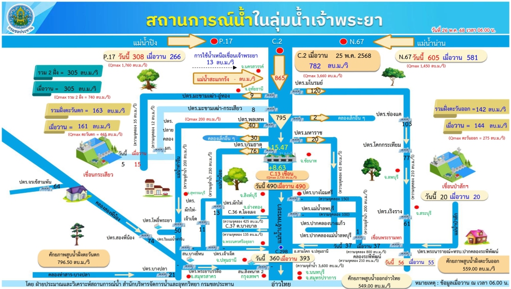 สถานการณ์น้ำในลุ่มน้ำเจ้าพระยา