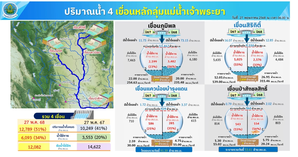 ปริมาณน้ำใช้การ4เขื่อนหลักลุ่มแม่น้ำเจ้าพระยา