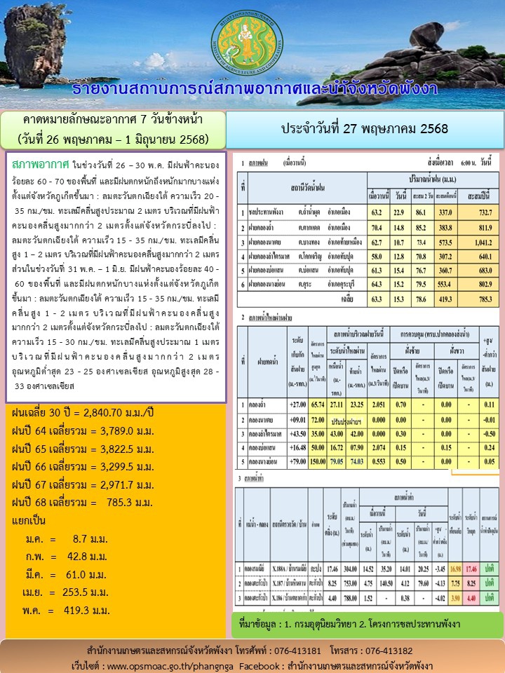 รายงานสถานการณ์สภาพอากาศและน้ำจังหวัดพังงา