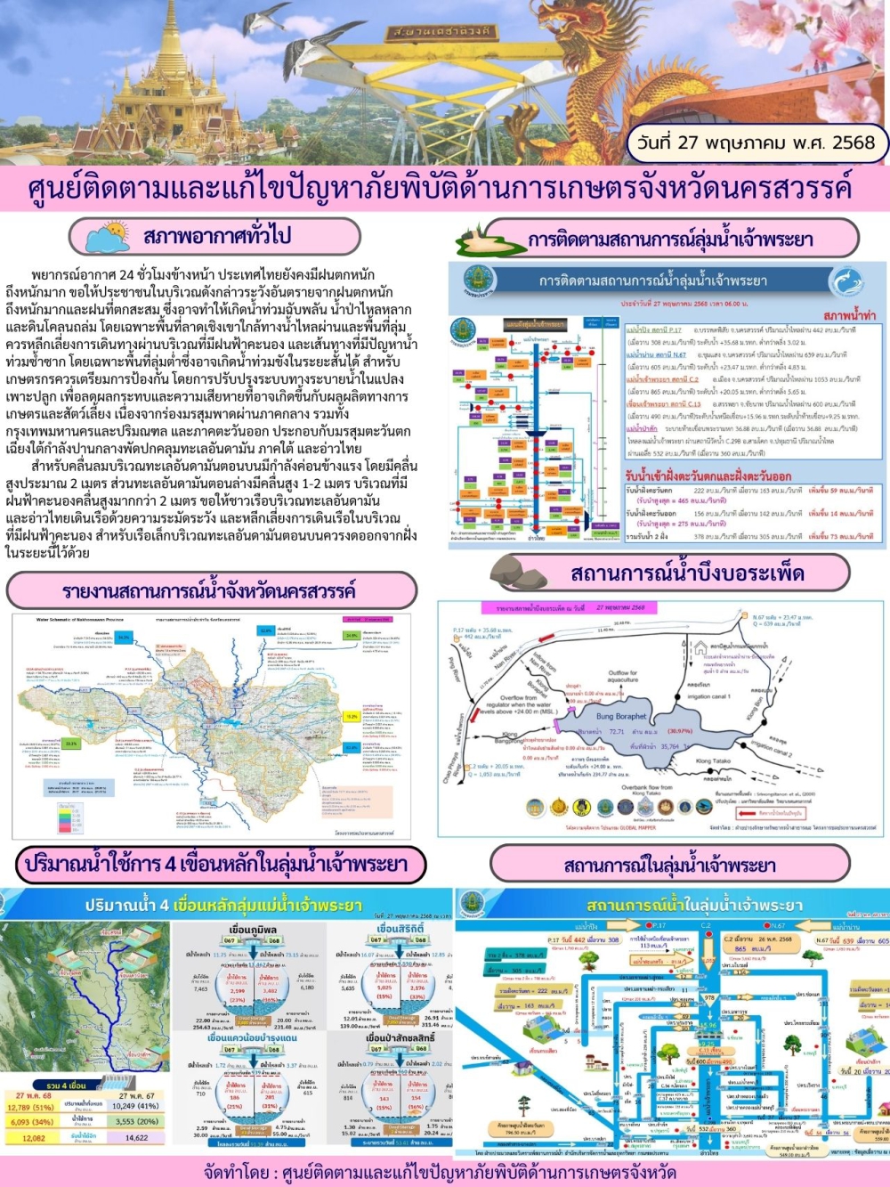 รายงานสถานการณ์น้ำ ประจำวันที่ 27 พฤษภาคม 2568