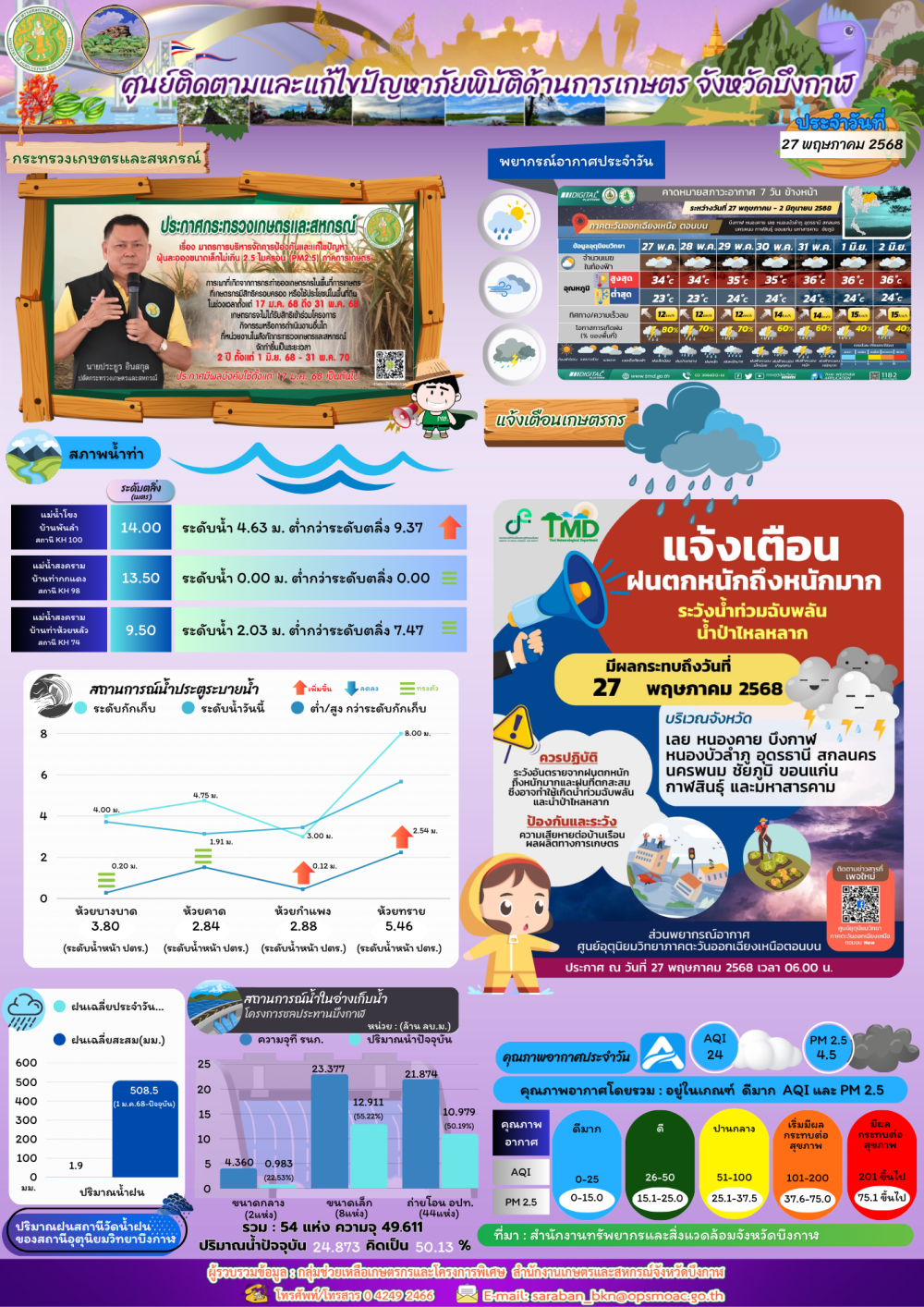 ประชาสัมพันธ์ศูนย์ติดตามและแก้ไขปัญหาภัยพิบัติด้านการเกษตรจังหวัดบึงกาฬ
