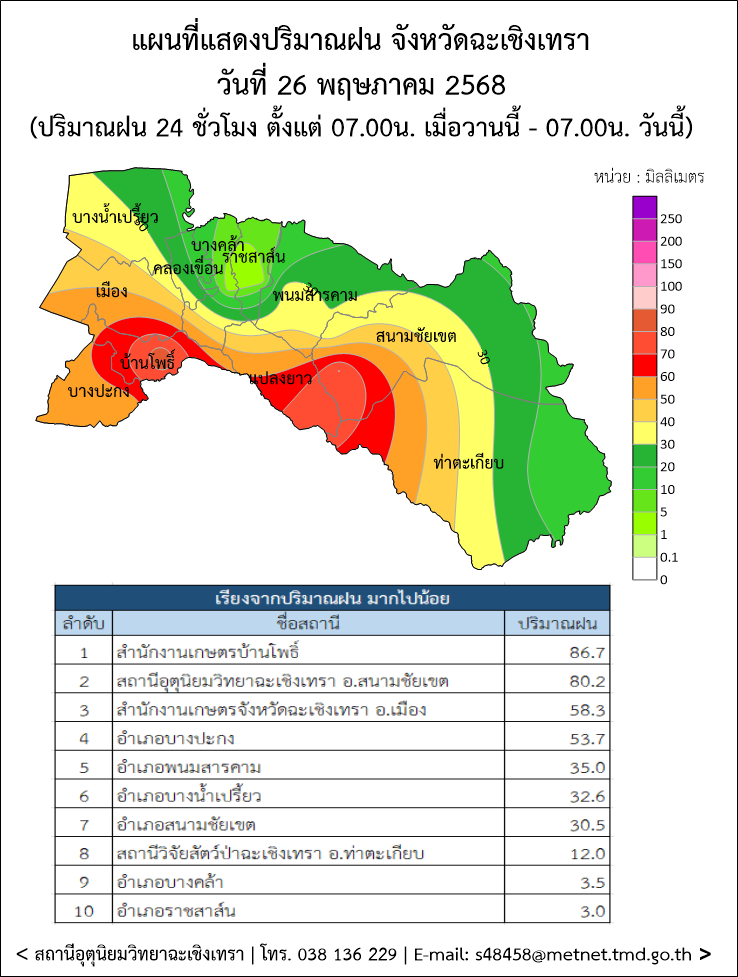 ปริมานน้ำฝนรายอำเภอจังหวัดฉะเชิงเทรา