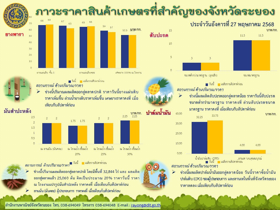 ภาวะราคาสินค้าเกษตรที่สำคัญของจังหวัดระยอง
