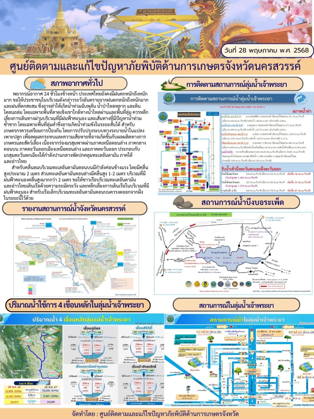 รายงานสถานการณ์น้ำ ประจำวันที่ 28 พฤษภาคม 2568