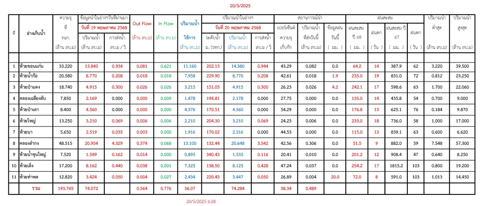 รายงานสถานการณ์น้ำประจำวันที่ 20 พฤษภาคม 2568