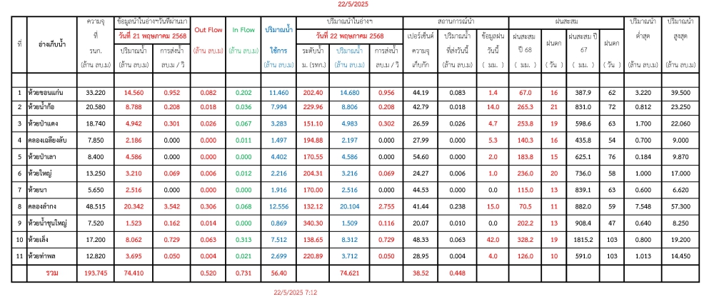 รายงานสถานการณ์น้ำประจำวันที่ 22 พฤษภาคม 2568
