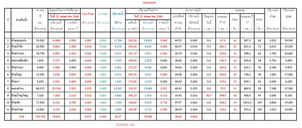 รายงานสถานการณ์น้ำประจำวันที่ 23 พฤษภาคม 2568