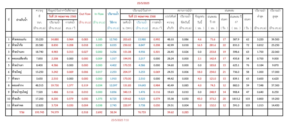 รายงานสถานการณ์น้ำประจำวันที่ 25 พฤษภาคม 2568