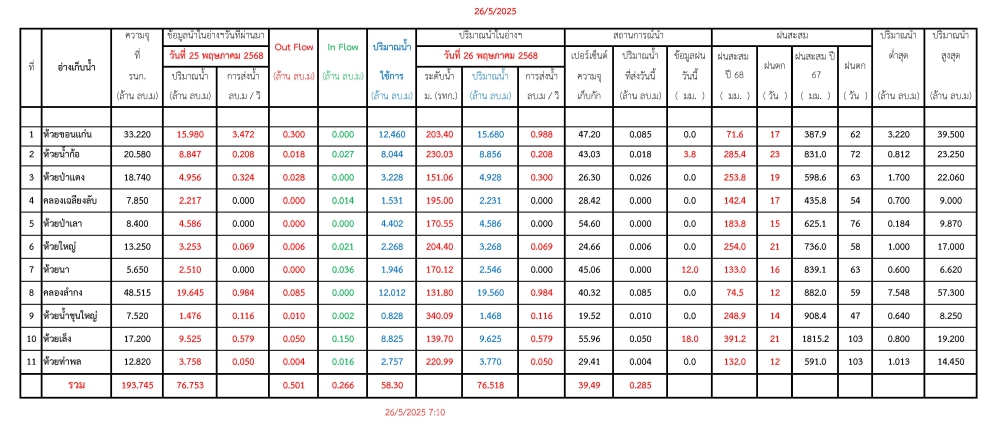 รายงานสถานการณ์น้ำประจำวันที่ 26 พฤษภาคม 2568
