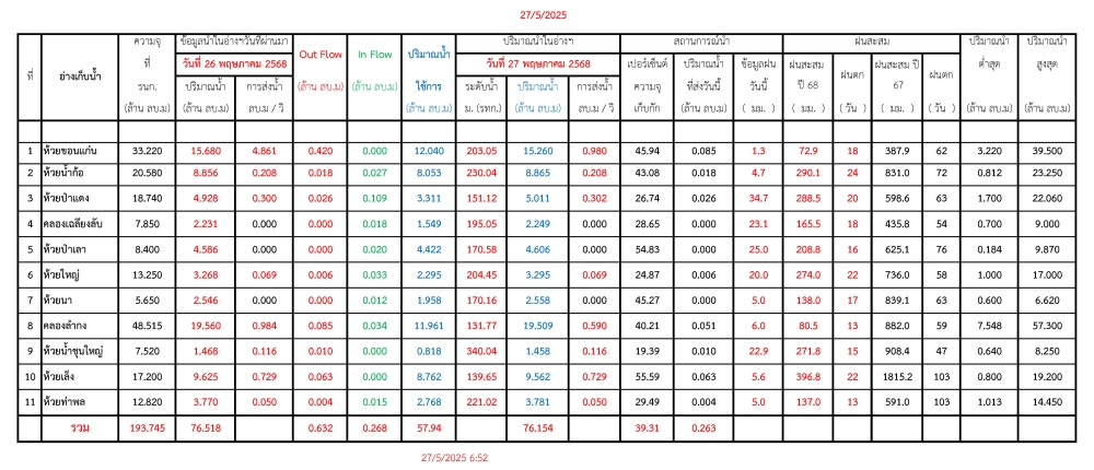 รายงานสถานการณ์น้ำประจำวันที่ 27 พฤษภาคม 2568