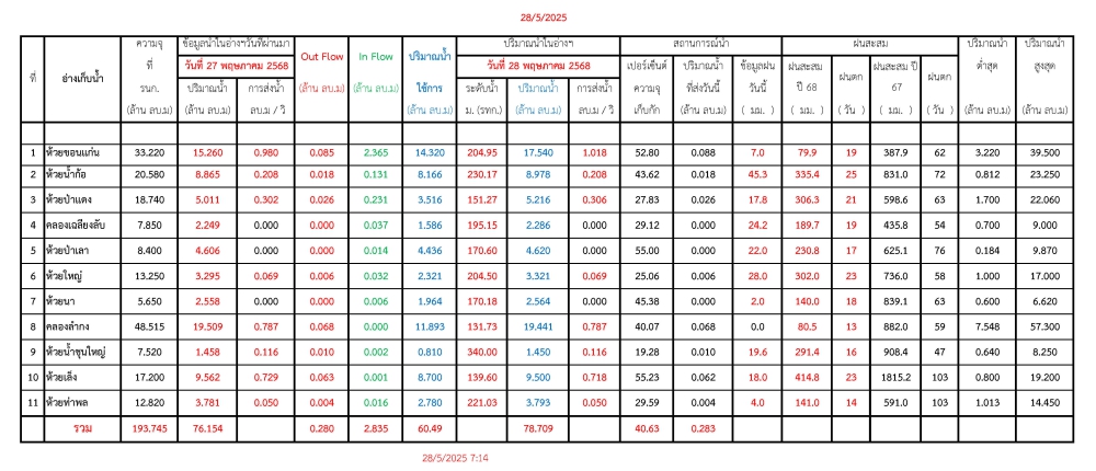 รายงานสถานการณ์น้ำประจำวันที่ 28 พฤษภาคม 2568