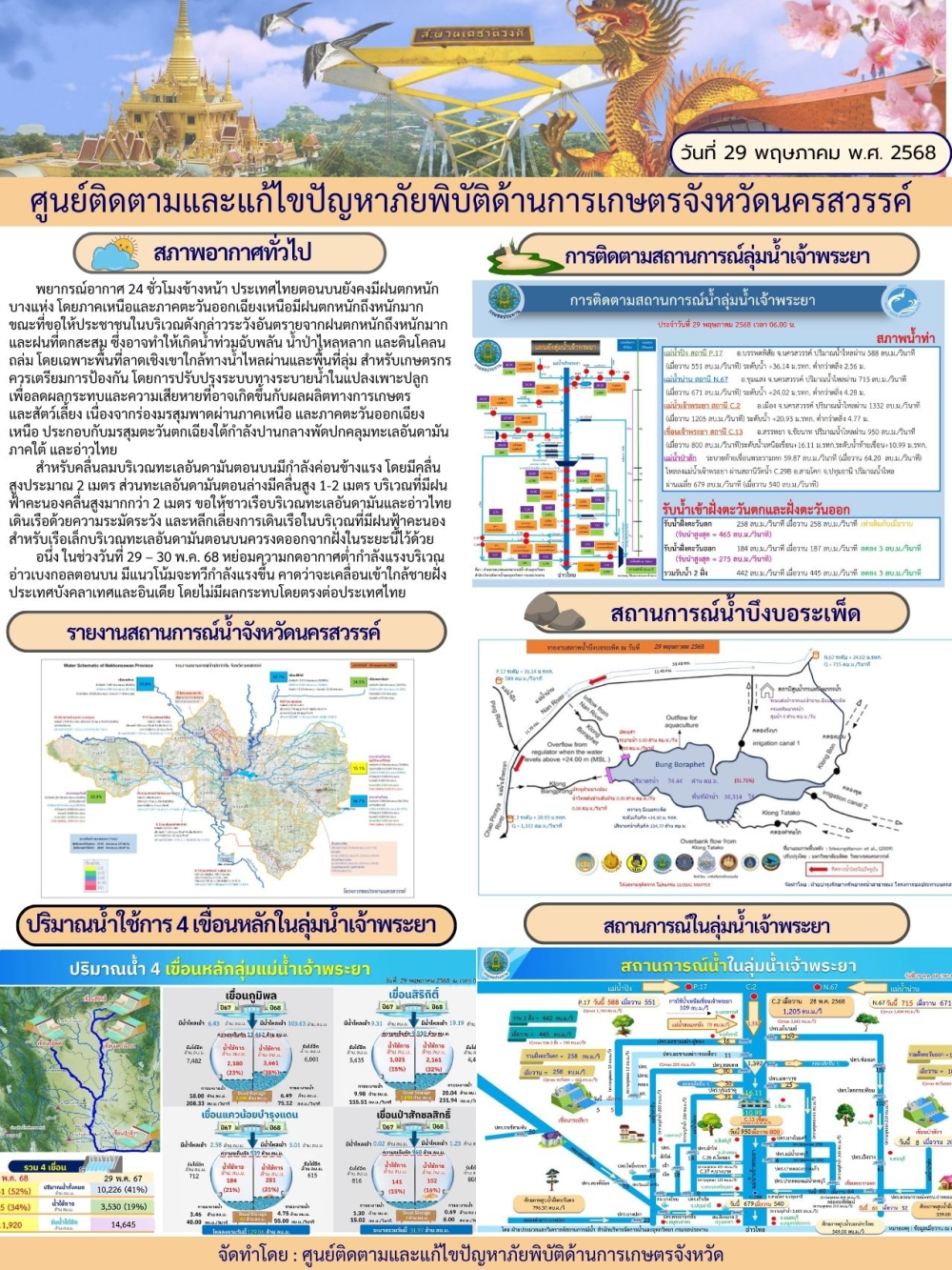 รายงานสถานการณ์น้ำ ประจำวันที่ 29 พฤษภาคม 2568