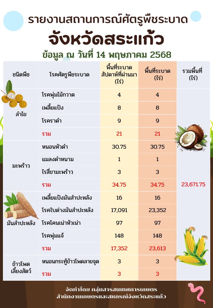รายงานสถานการณ์ศัตรูพืชระบาด