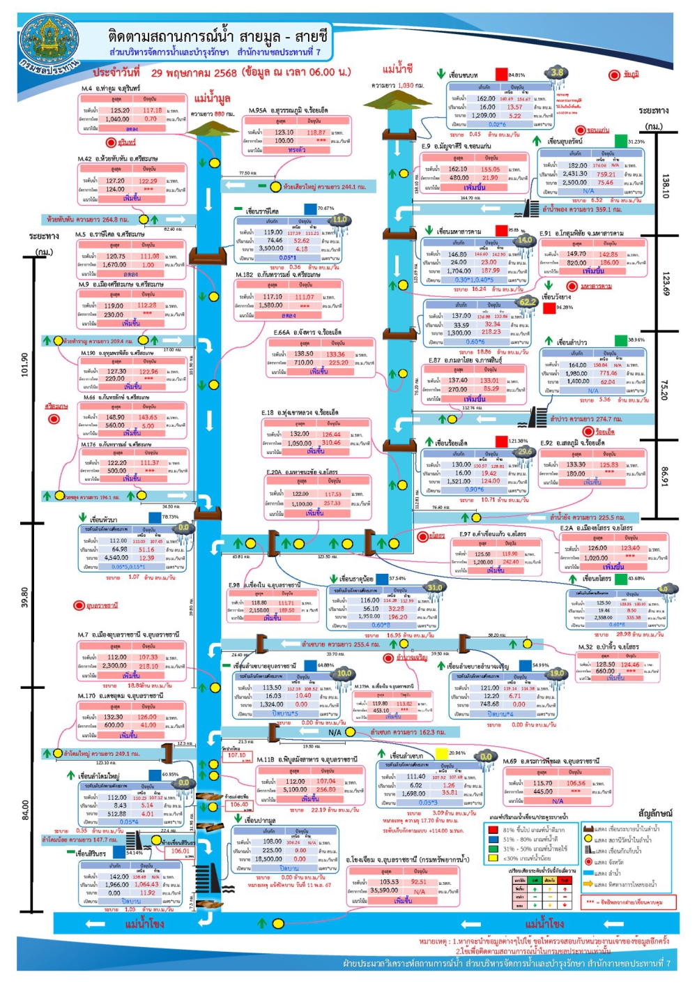รายงานระดับน้ำในเขื่อน ประจำวันที่ 29 พฤษภาคม 2568