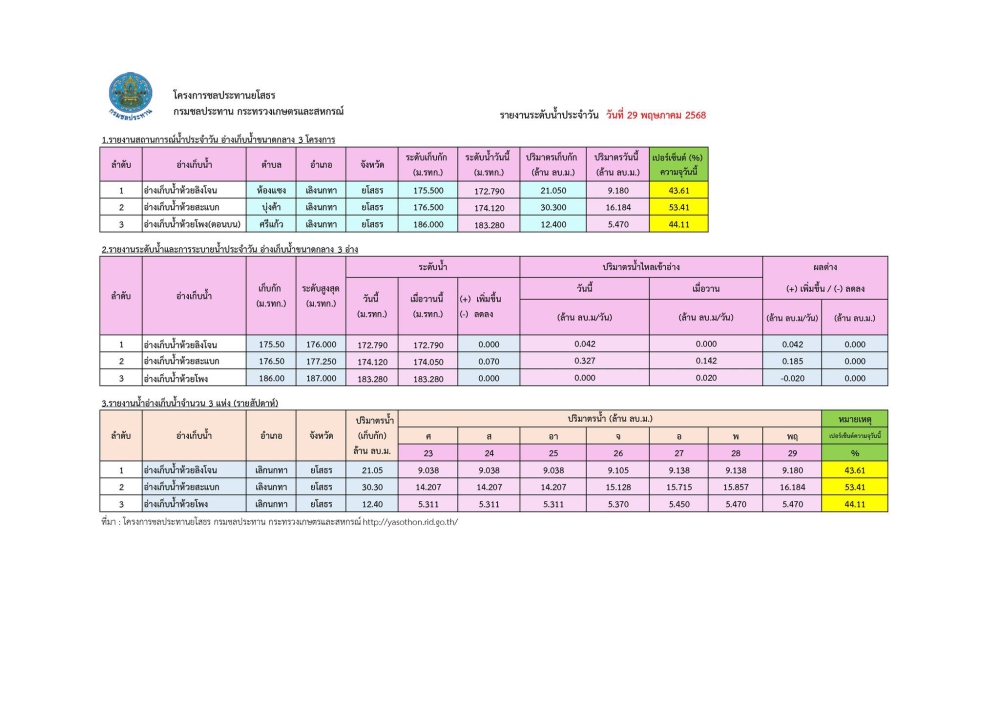 รายงานระดับน้ำในเขื่อน ประจำวันที่ 29 พฤษภาคม2568